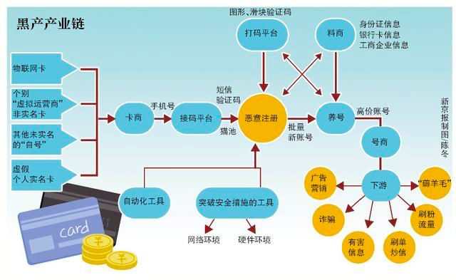 薅羊毛产业链